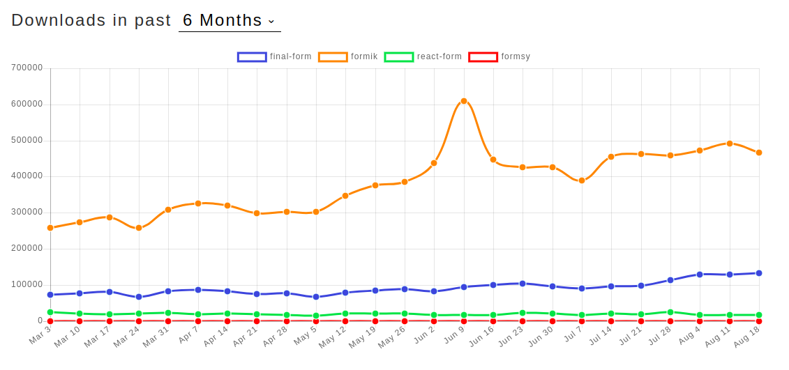 A graph of the number of times Formik has been downloaded over the past 6 months.