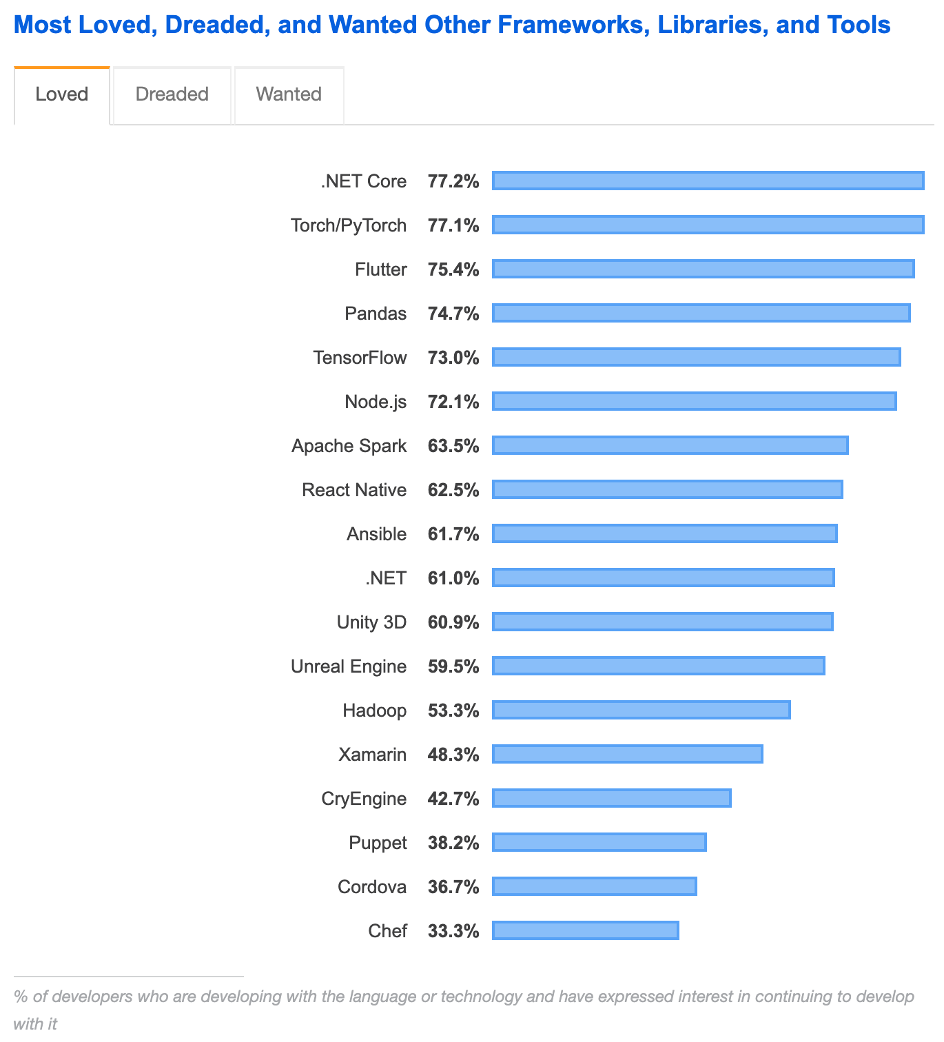 Most loved tools among front end developers.