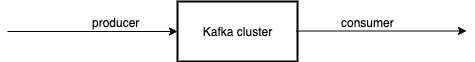 Relationship between Producers, Clusters, and Consumers in Kafka.