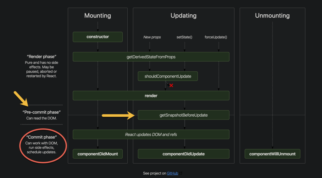How is getSnapshotBeforeUpdate implemented with Hooks? - LogRocket Blog