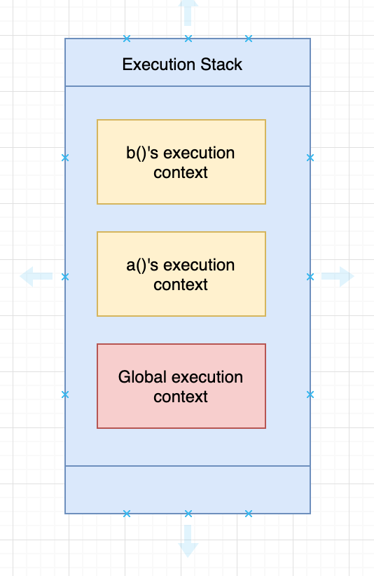 Execution Stack Diagram