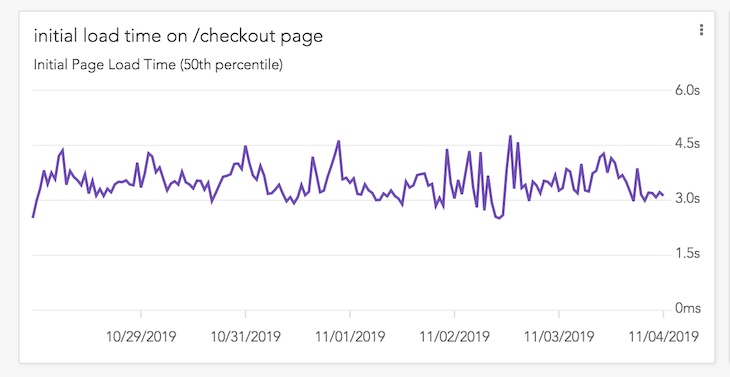 Initial Load Time Metrics Graph