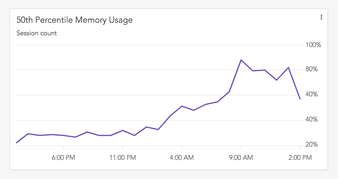 Memory Usage Graph