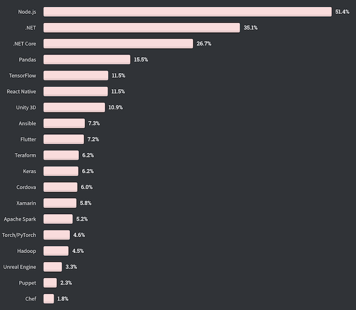 Most Popular Other Frameworks, Libraries, and Tools, According to Stack Overflow's '2020 Developer Survey'