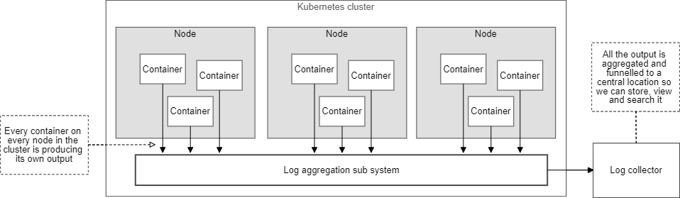 A conceptual illustration of a Kubernetes cluster