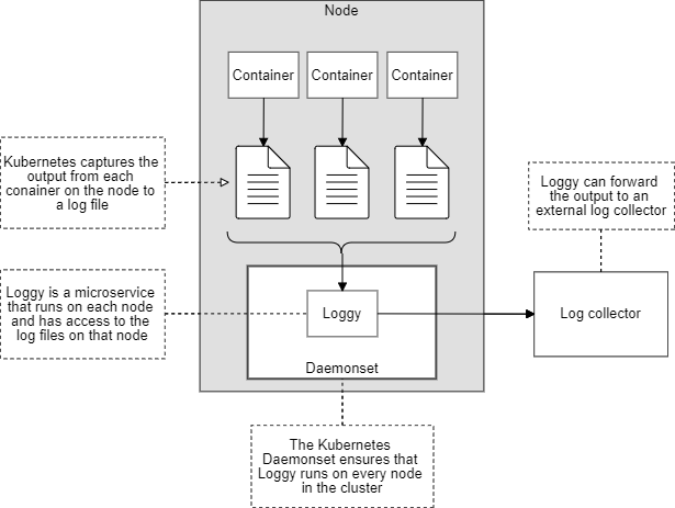 Kubernetes log aggregation - LogRocket Blog