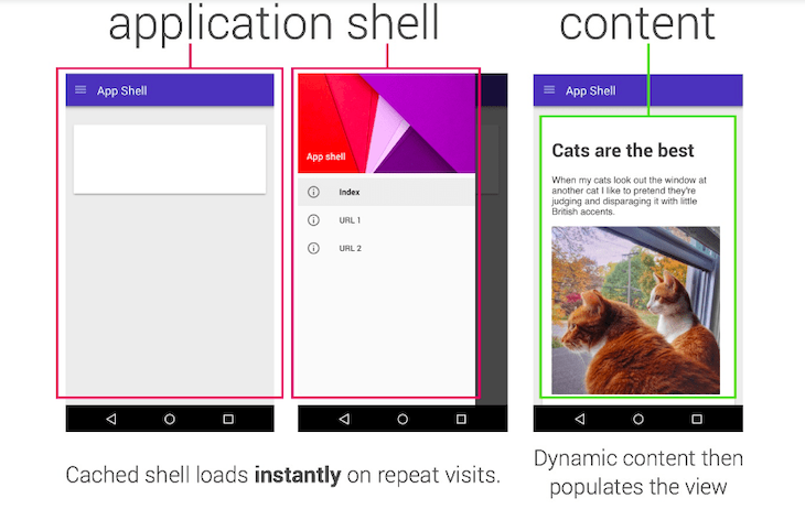 Diagram Showing an Application Shell Caching and Loading Dynamic Content in a Web App