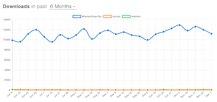 Popularity and Adoption of TensorFlow, ONNX, and WedDNN