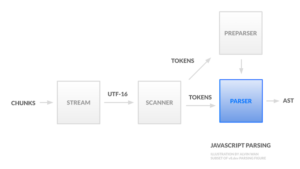 How JavaScript works: Optimizing for parsing efficiency - LogRocket Blog