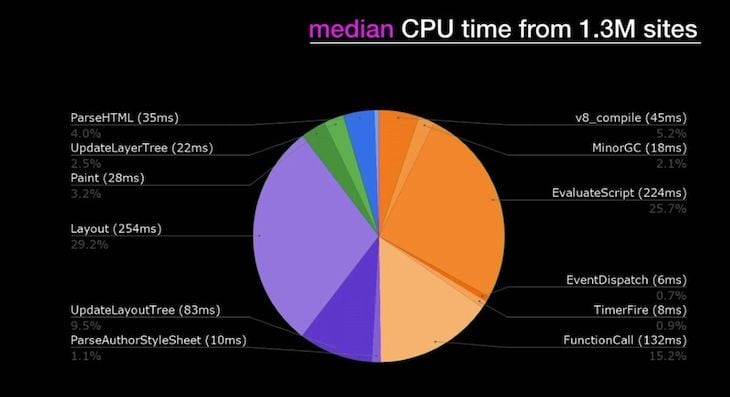 Median CPU Time By Process