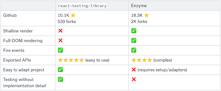Comparing React Testing Libraries: react-testing-library Versus Enzyme