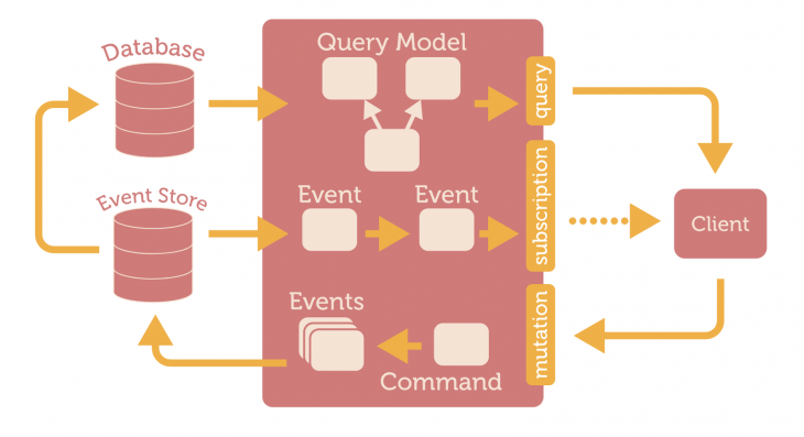 graphql-subscriptions-with-node-js-and-express-logrocket-blog