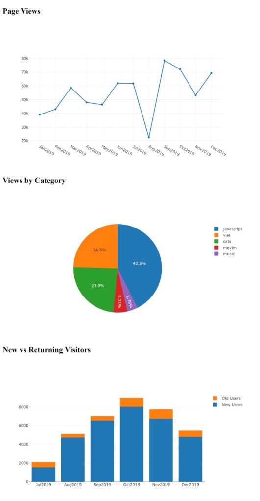 Charting with Vue: A comparison - LogRocket Blog