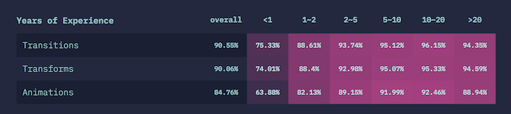 Top CSS Animations and Transforms According to the "State of CSS" Survey