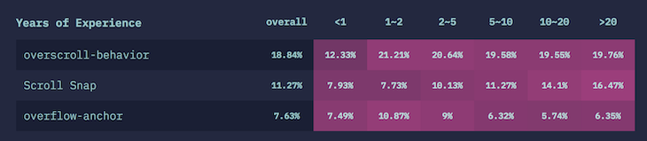 Top CSS Interactions According to the "State of CSS" Survey