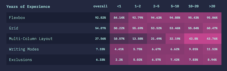 Top CSS Layouts According to the "State of CSS" Survey