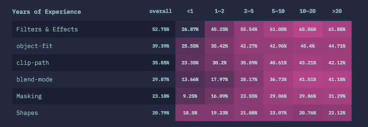 Top CSS Shapes and Graphics According to the "State of CSS" Survey