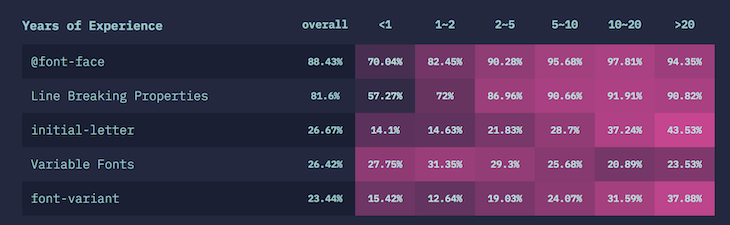 Top CSS Typographies According to the "State of CSS" Survey