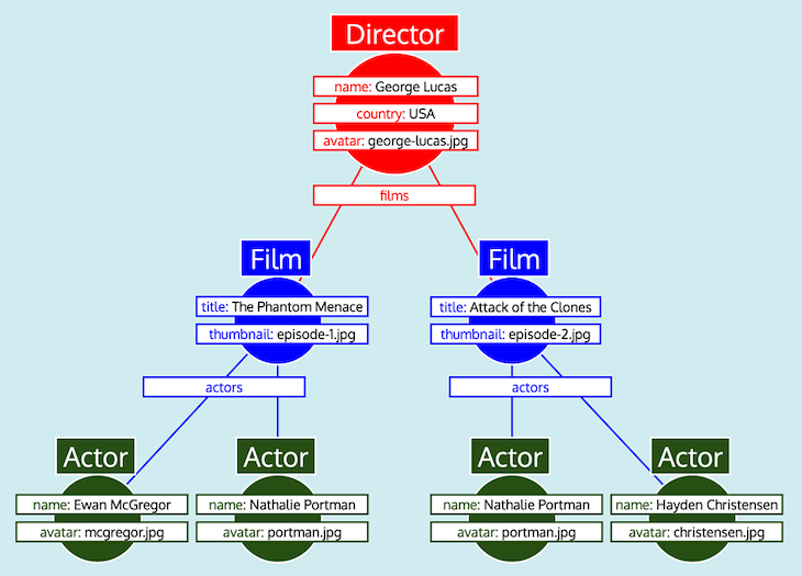 Simplifying the GraphQL data model - LogRocket Blog