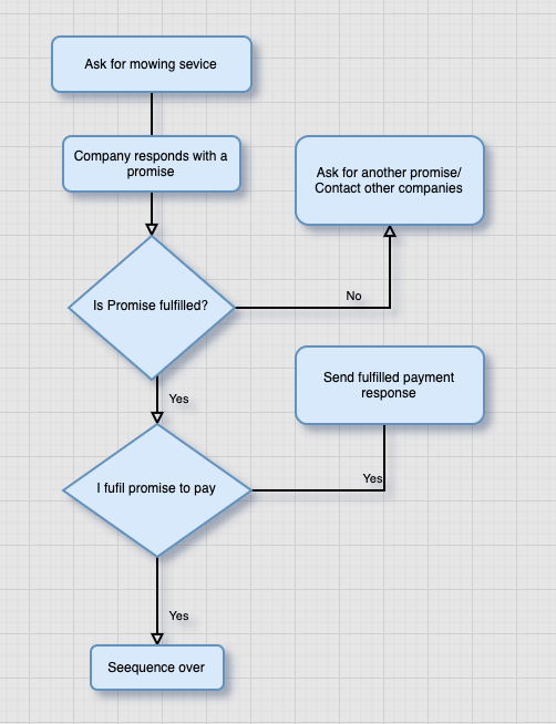 Diagram Showing a Promise Sequence in TypeScript