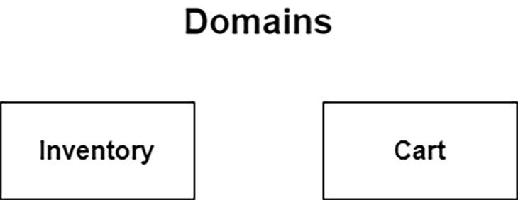 A diagram of our inventory and cart domains