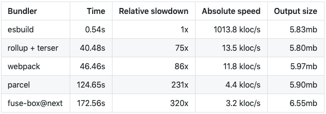 Benchmark Comparison of JavaScript Bundlers