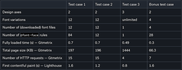 Chart Comparing the Results of the Four Test Cases