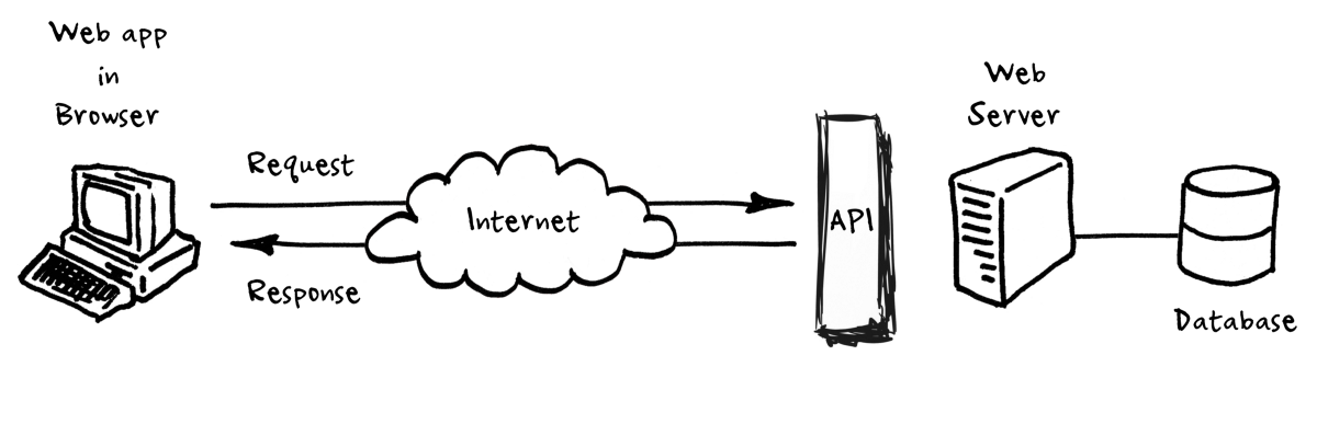 illustration of application programming interface