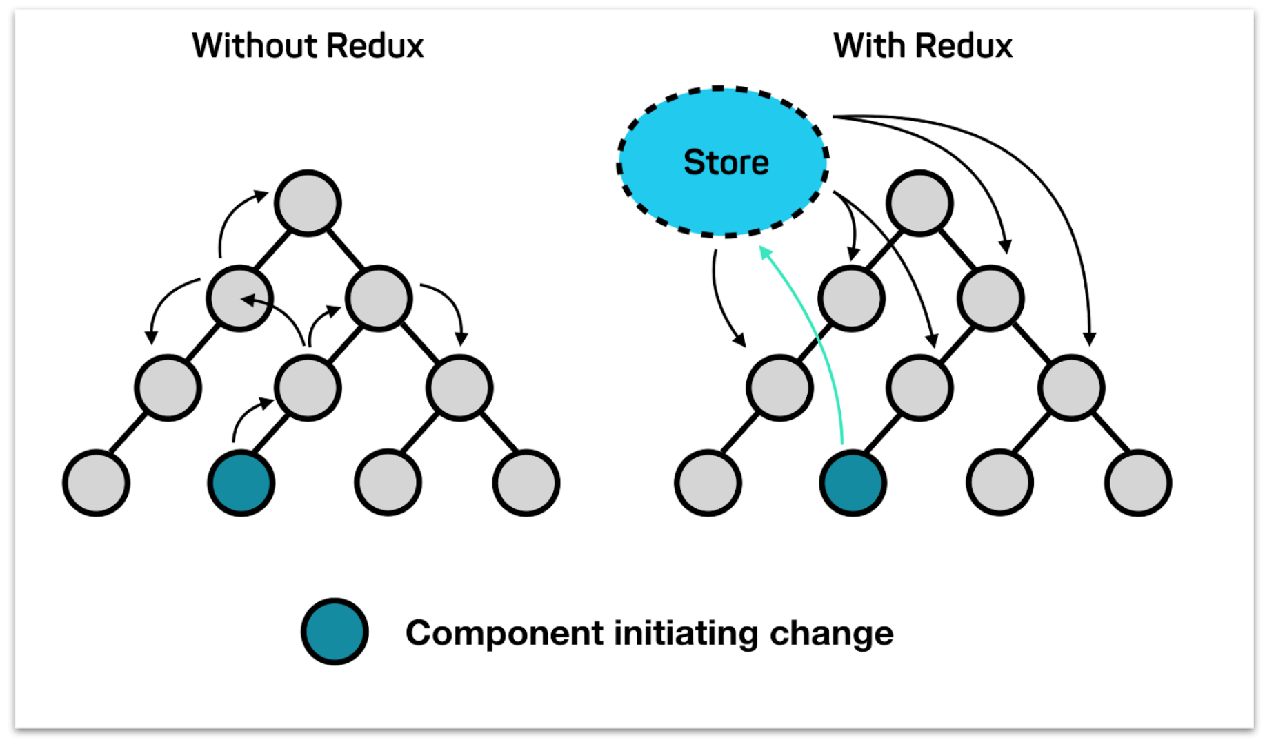graph of components initiating change with and without redux