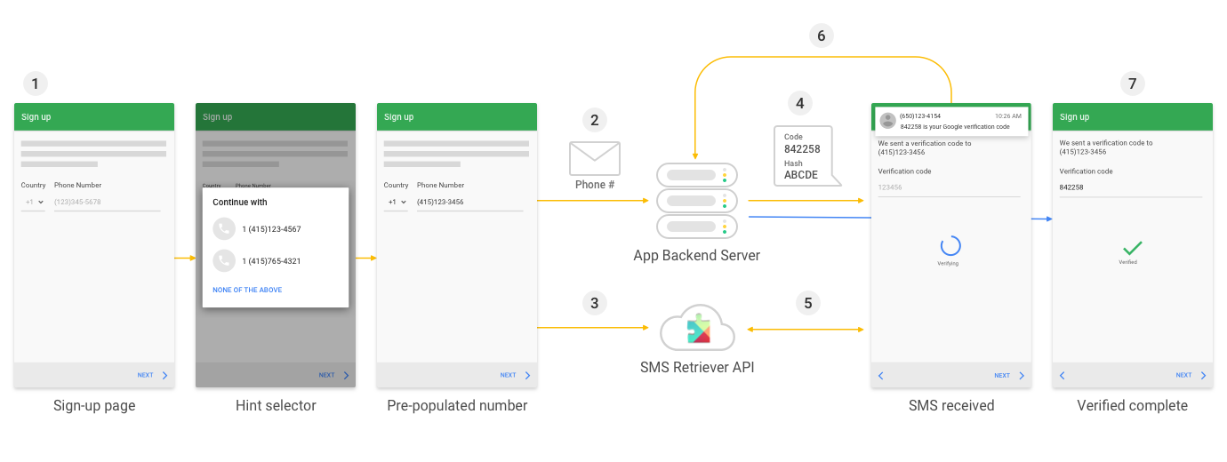 image of verification flow 