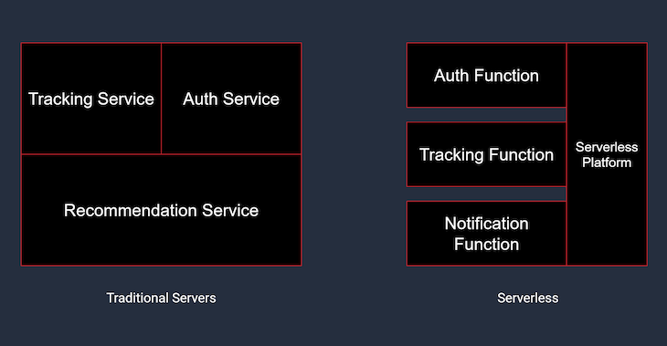 Illustrative Example Of Serverless Modularity