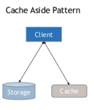 A chart showing how cache aside works.