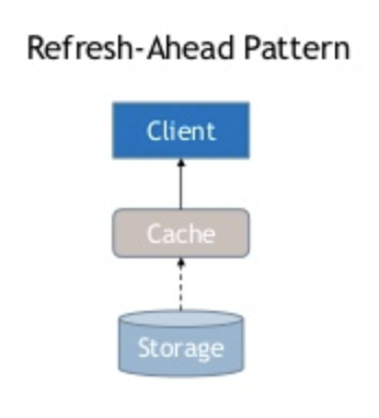 A chart showing the refresh ahead pattern.