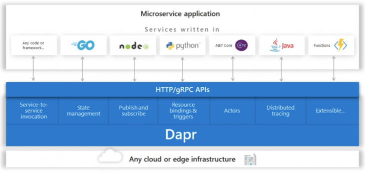 Making a chat app with Dapr - LogRocket Blog