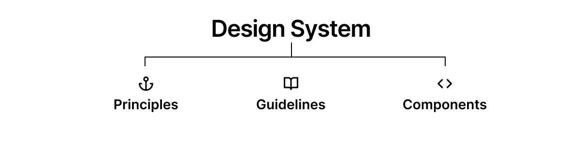 A chart of a design system.
