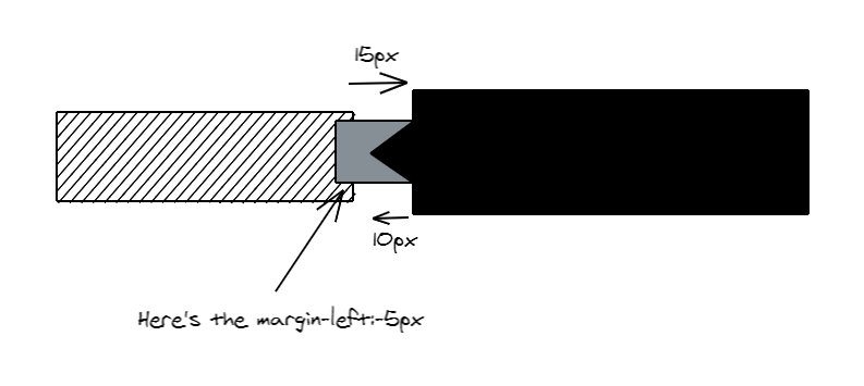 A diagram of colored margins.