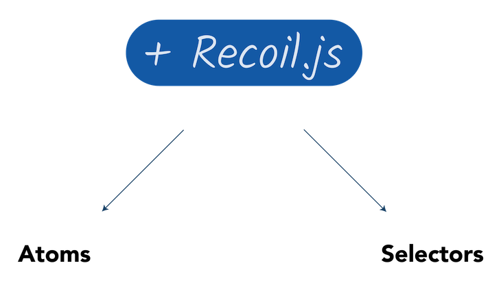 Recoil's Main Concepts: Atoms And Selectors