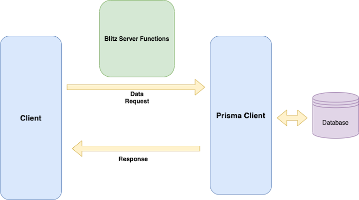 Blitz and Prisma Diagram