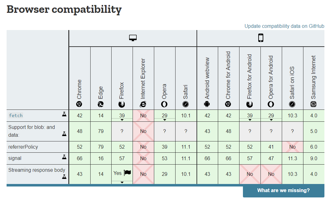 A chart showing browser compatibility for popular apps.
