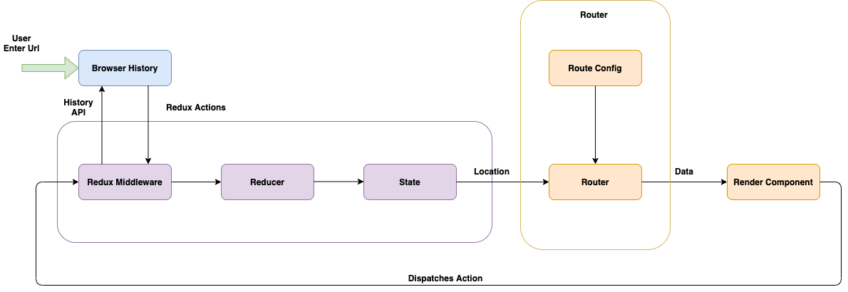 folyamatábra, amely bemutatja A redux routing működését.