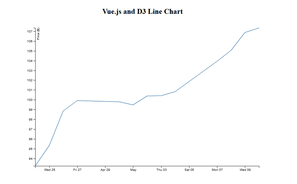 D3 and Vue line chart