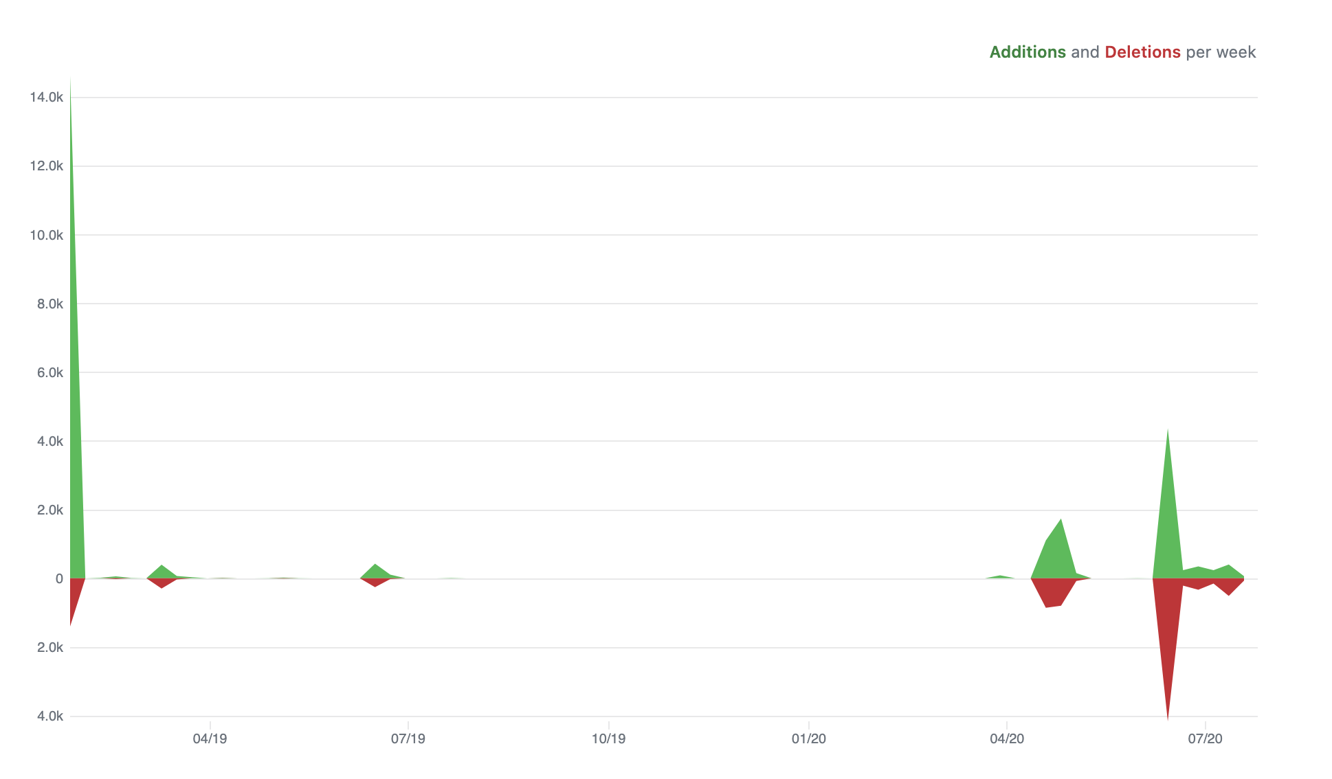 bili addition and deletion graph showing about 14.0k additions when created and less than 2.0k deletion when first created. Very few additions or deletions after the first week of creation.