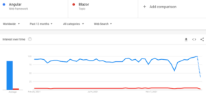 Blazor vs. Angular comparison guide- LogRocket Blog