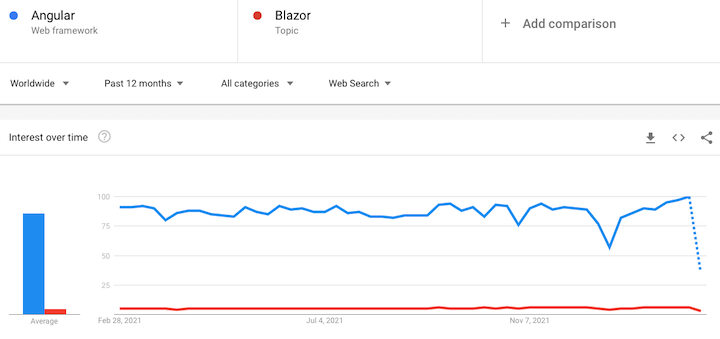 Google Trends Comparison Angular Blazor