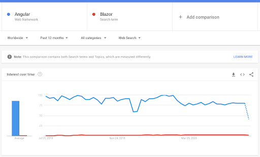 Blazor Vs Angular Logrocket Blog Blazor Vs Angular Logrocket Blog