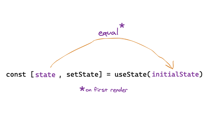 The initialState Is Returned From setState