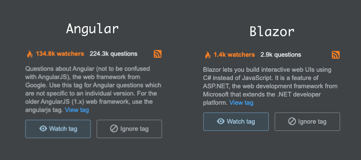 comparison of questions in stack overflow for Angular 224.3k questions and Blazor 2.9k questions