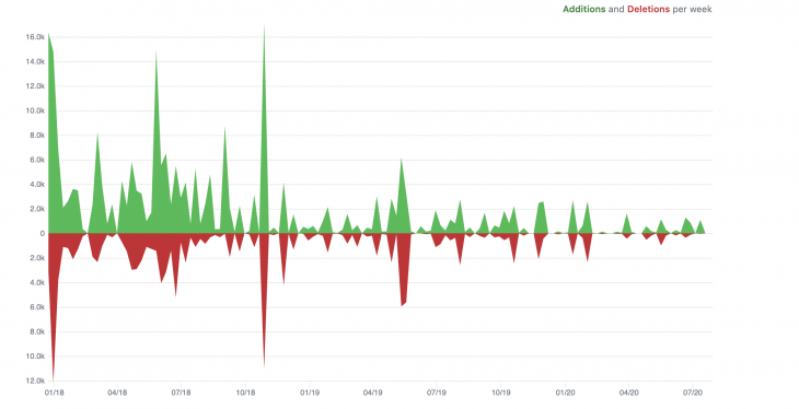 graph showing vue cli additions and deletions week over week