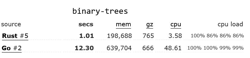 Benchmark game binary trees