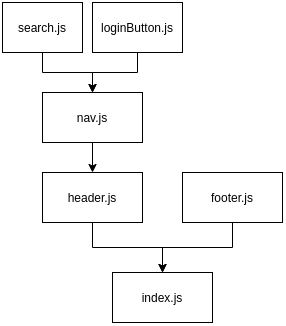 Destiny Dependency Graph